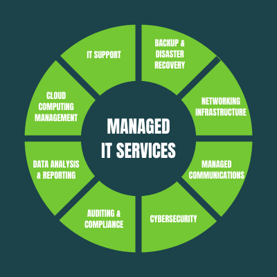 Does your Managed Service Provider Work?